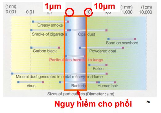 Nguy hiểm từ bụi khí hàn